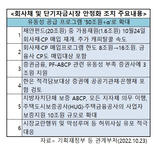 자금시장에 '50조원+α' 유동성 공급 조치…"지자체 지급보증 의무 이행 확약"(종합)