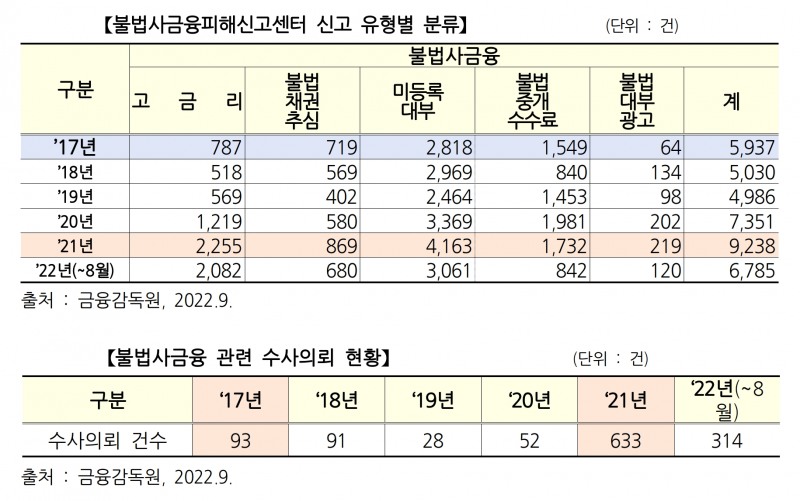 불법사금융피해신고센턴 신고 유형별 분류 및 불법사금융 관련 수사의뢰 현황. /자료제공=국민의힘 송석준 의원실