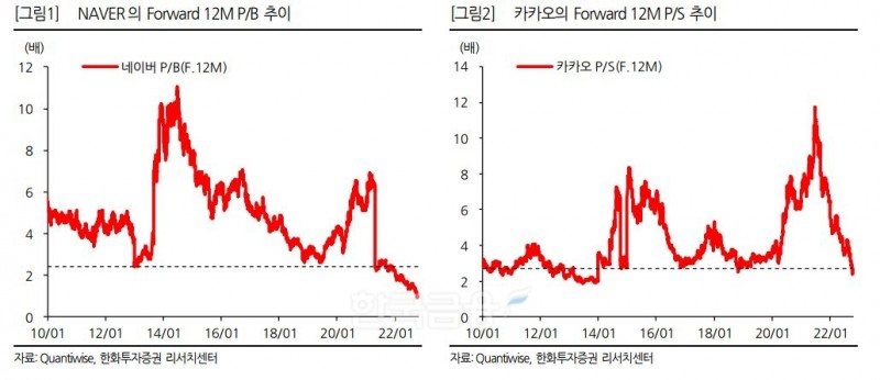 국내 증시 대표 플랫폼주 ‘네이버’(대표 최수연)와 ‘카카오’(대표 홍은택)의 미래 12개월 예상 주가순자산비율(PBR‧Price Book Value Ratio)./자료=금융 정보업체 에프앤가이드(대표 김군호‧이철순)의 기업‧주식투자 분석 시스템 ‘퀀티와이즈’(Quantiwise)‧한화투자증권(대표 권희백) 리서치(Research‧조사) 센터
