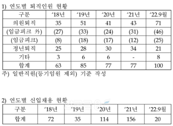 최근 5년간 연도별 퇴직 인원 및 신입 채용 현황(단위:명) 표. / 자료제공=윤영덕 의원실