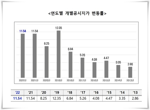 서울시 연도별 개별공시지가 변동률. 자료제공=서울시