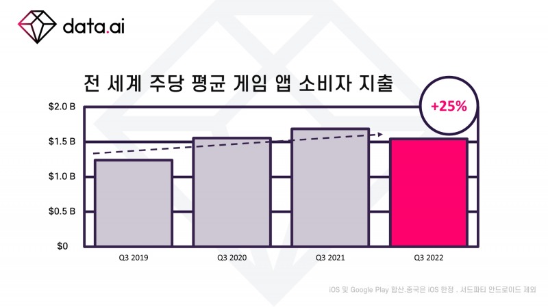 전 세계 주당 평균 모바일 게임 앱 소비자 지출: 2019년~2022년 각 3분기. 자료=data.ai