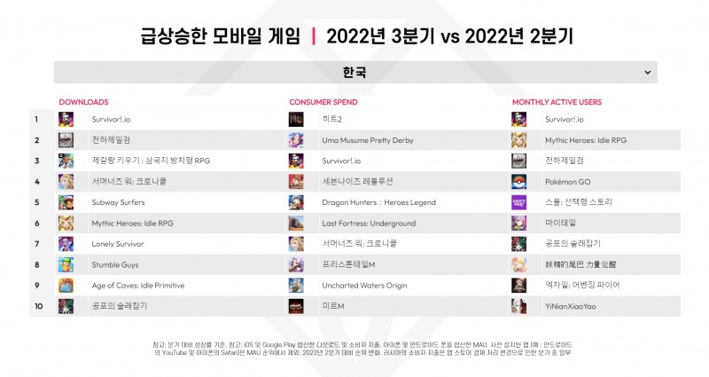 한국의 급상승 모바일 게임: 2022년 3분기. 자료=data.ai