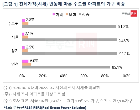 전세가격 변동에 따른 수도권 아파트 가구 비중 / 자료제공=부동산R114