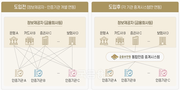 마이데이터 통합인증 중계서비스 도입 전/후 비교. / 사진제공=금융보안원