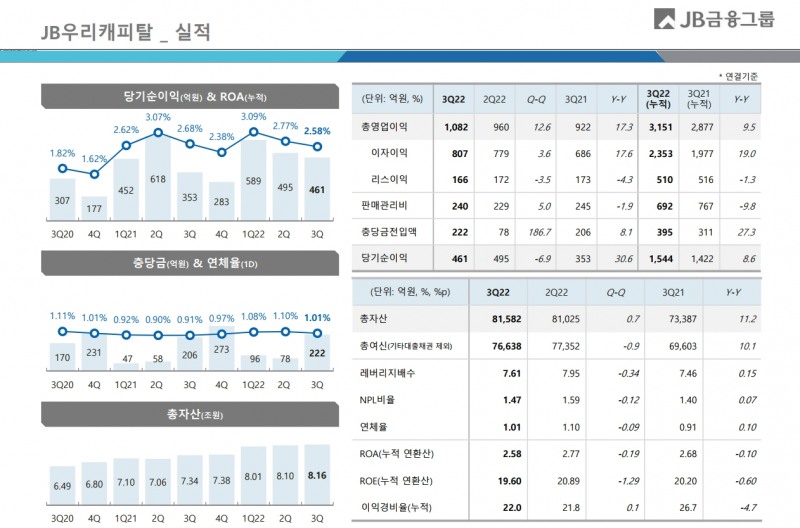 JB우리캐피탈 2022년 3분기 실적. /자료제공=JB금융그룹