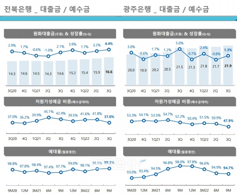 전북은행과 광주은행 대출금, 예수금. / 자료제공=JB금융