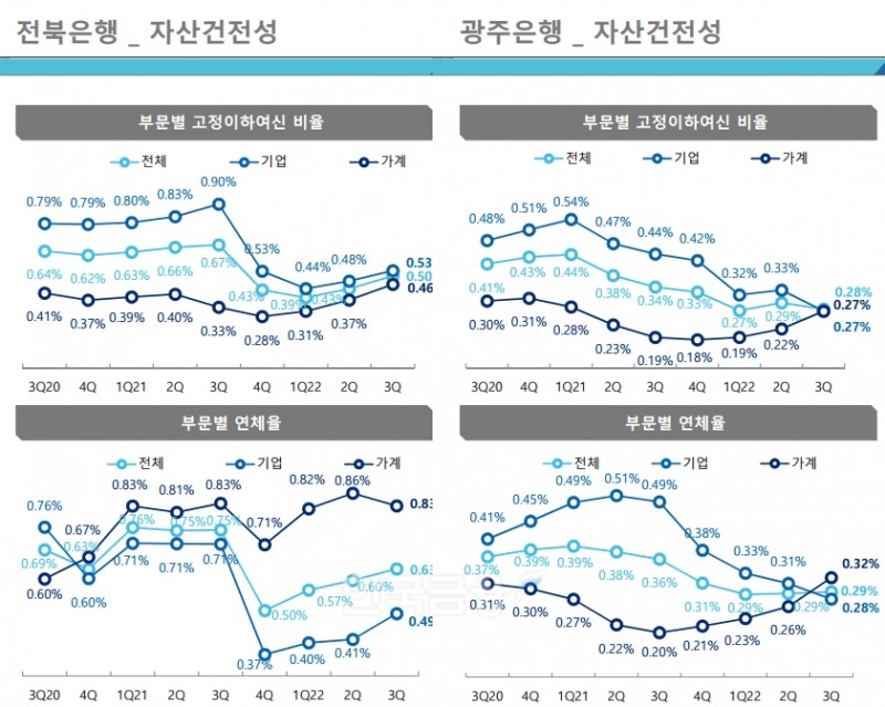 전북은행과 광주은행 자산건전성. / 자료제공=JB금융