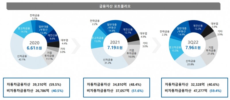 JB우리캐피탈 2022년 3분기 실적 지표. /자료제공=JB금융그룹