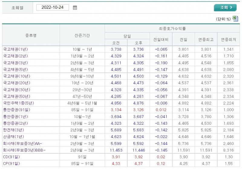 자료출처= 금융투자협회 채권정보센터 최종호가수익률(2022.10.24) 갈무리