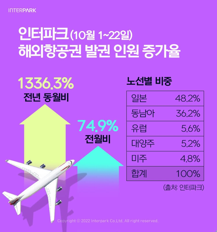 해외 여행 수요가 폭증하고 있다./사진제공=인터파크