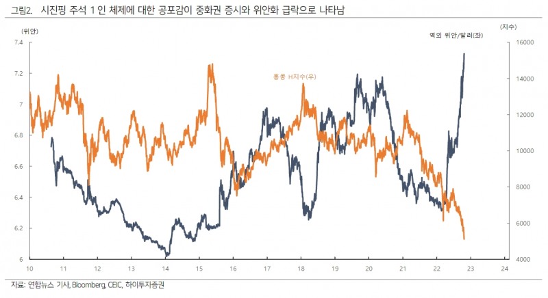 자료출처= 하이투자증권 '홍콩 금융시장 발작: 시진핑 집권3기 공포' 리포트(2022.10.25) 중 갈무리