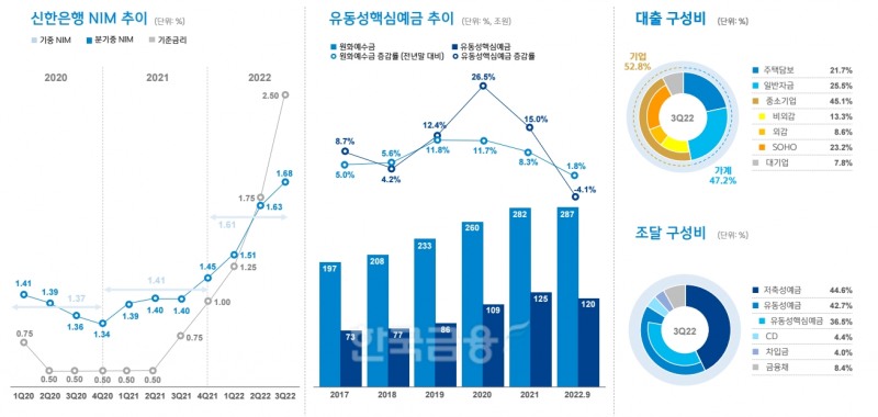 신한은행 마진/운용/조달 현황. / 자료제공=신한금융지주