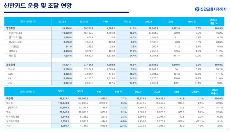 신한카드 2022년 3분기 실적 지표. /자료제공=신한금융그룹