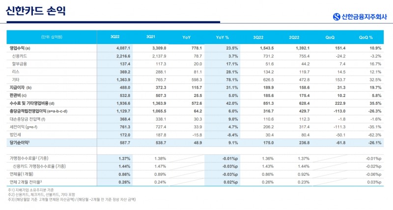 신한카드 2022년 3분기 실적 지표. /자료제공=신한금융그룹