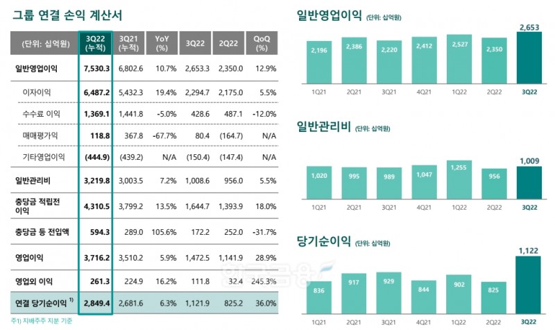하나금융그룹 연결 손익. / 자료제공=하나금융