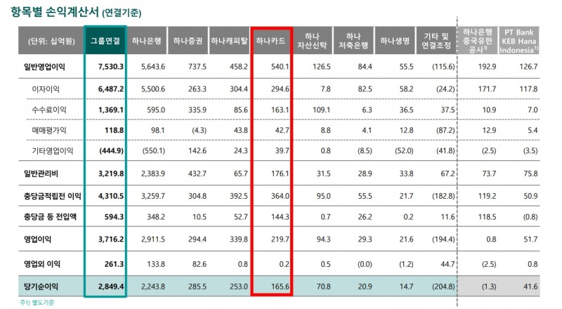 하나카드 2022년 3분기 실적 지표. /자료제공=하나금융그룹
