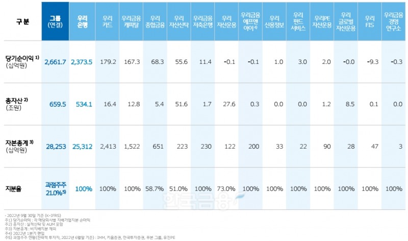 우리금융그룹 2022년 3분기 세부 경영실적. / 자료제공=우리금융