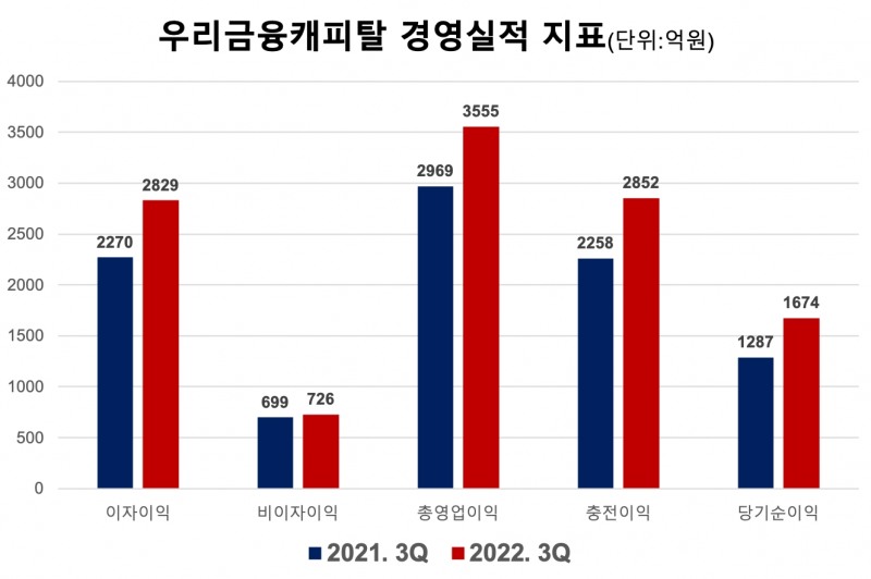 우리금융캐피탈 경영실적 지표. /자료제공=우리금융캐피탈