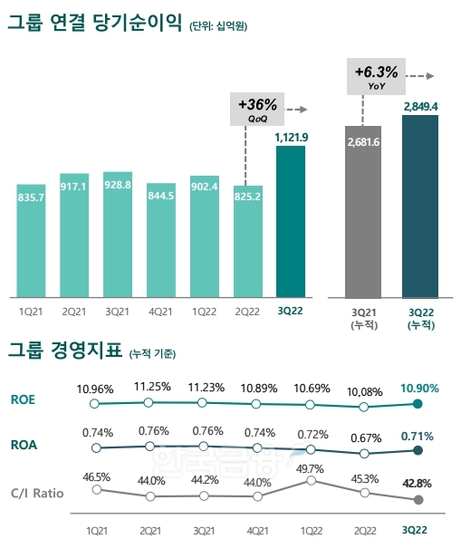 2022년 3분기 경영실적. / 자료제공=하나금융