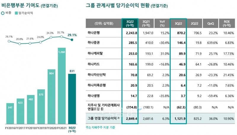 하나금융그룹 2022년 3분기 관계사별 손익. / 자료제공=하나금융