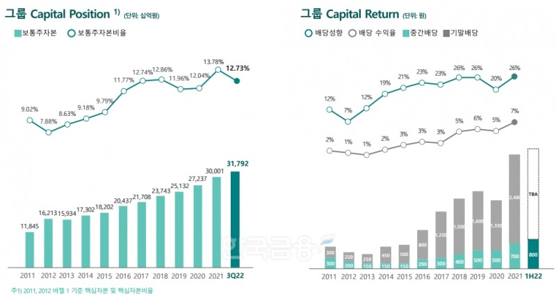 하나금융그룹 배당 현황. / 자료제공=하나금융