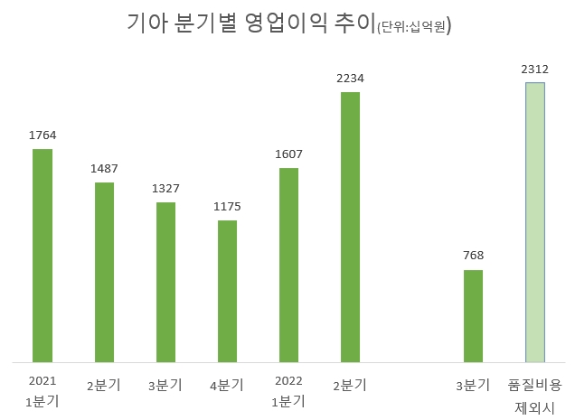 기아 "경기침체? 브랜드 파워 보여준다"