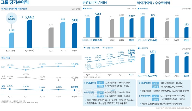 우리금융그룹 2022년 3분기 실적. / 자료제공=우리금융