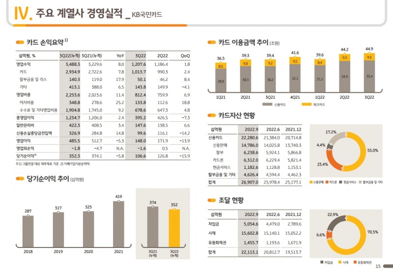 KB국민카드 2022년 3분기 경영실적 지표. /자료제공=KB금융그룹