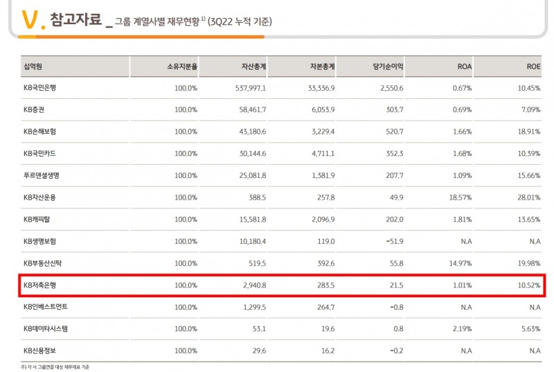 KB저축은행 2022년 3분기 경영실적 지표. /자료제공=KB금융그룹