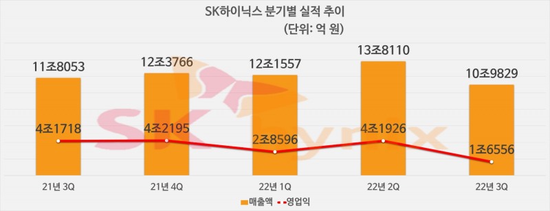 SK하이닉스 분기별 실적 추이. 자료=SK하이닉스