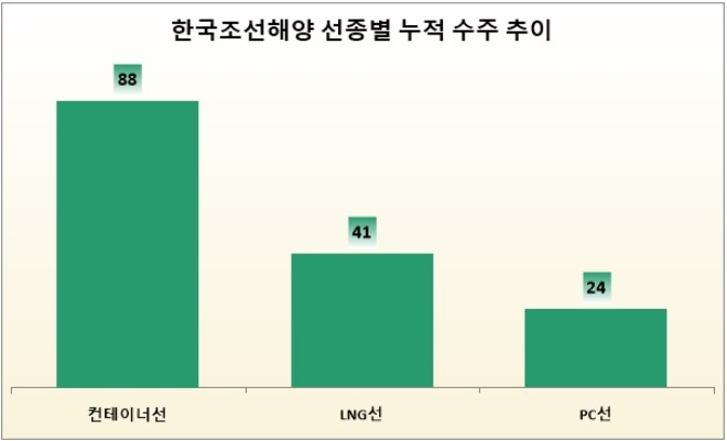 기준 : 2022년 1월~2022년 9월, 단위 : 척. /자료=한국조선해양.