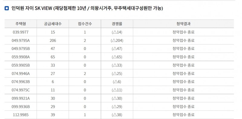25일 진행된 '인덕원 자이 SK VIEW'의 무순위청약 접수 결과 / 자료=한국부동산원 청약홈