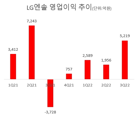 LG에너지솔루션, 수주잔고 370조 "미국 전기차 공략 강화"