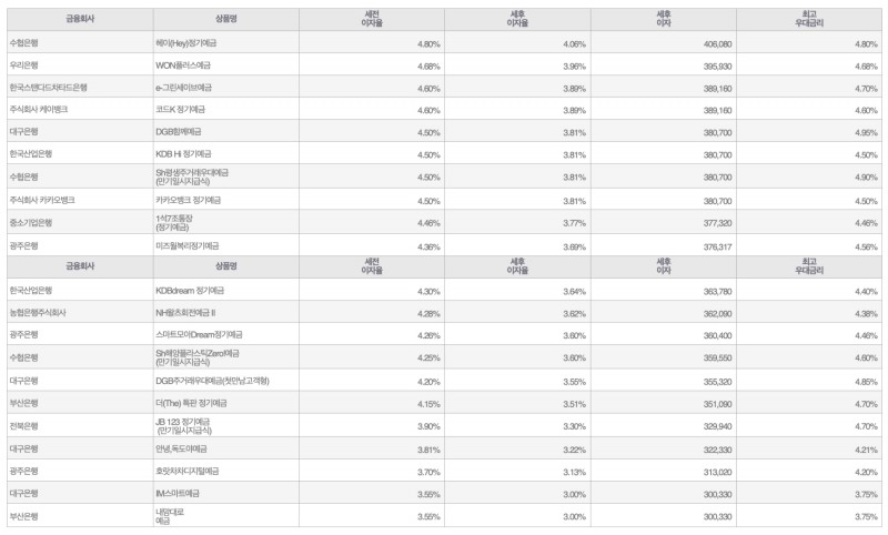 자료=금융감독원(12개월 1000만원 예치 시)