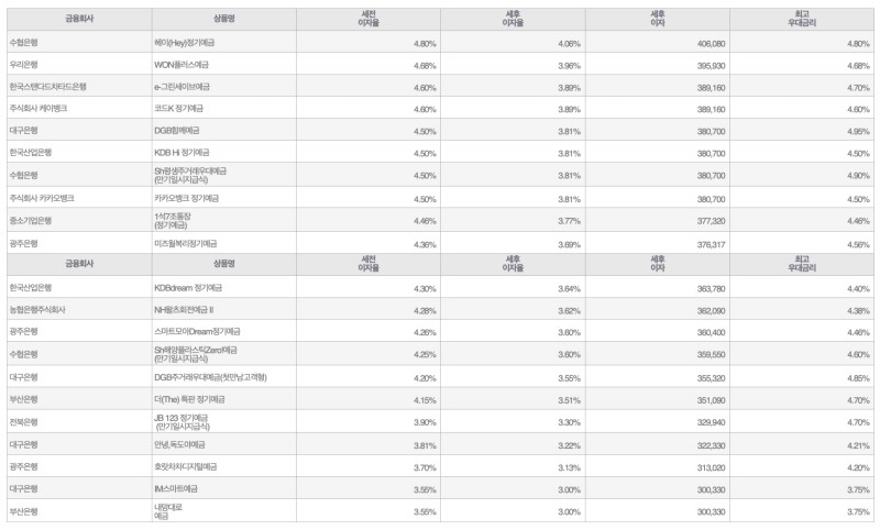 자료=금융감독원(12개월 1000만원 예치 시) 