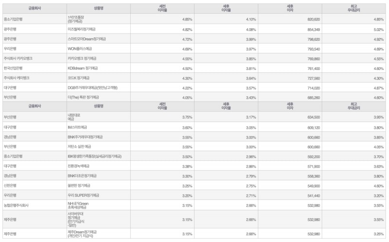 자료=금융감독원(24개월 1000만원 예치 시)