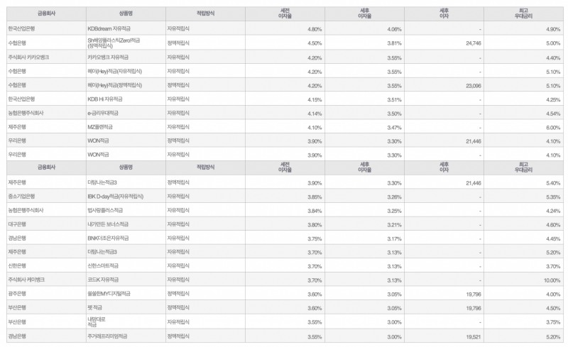 자료=금융감독원(10만원씩 12개월 적립 시)