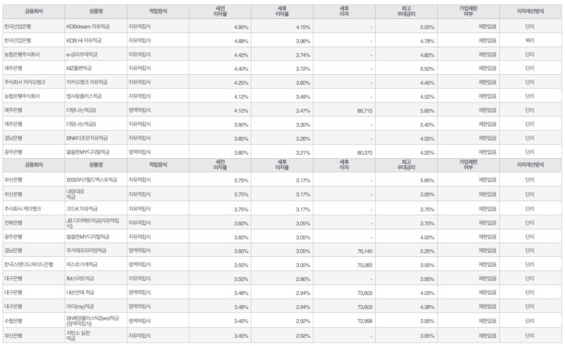 자료=금융감독원(10만원씩 24개월 적립 시)