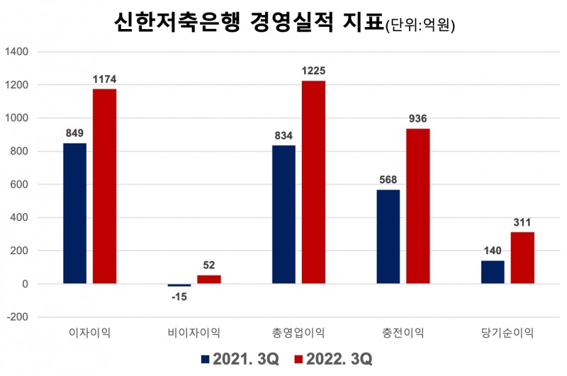 신한저축은행의 경영실적 지표. /자료제공=신한저축은행