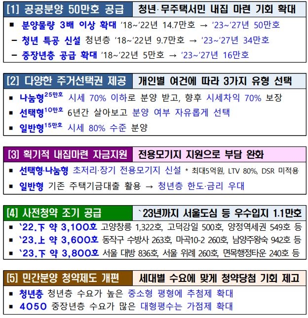 '청년-서민 주거안정 위한 공공주택 50만호 공급계획' 주요 내용 / 자료제공=국토교통부