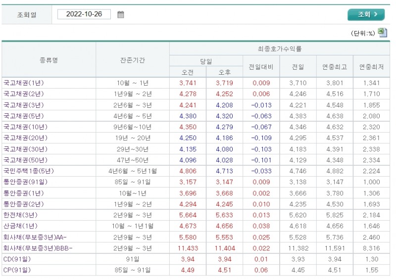 자료출처= 금융투자협회 채권정보센터 최종호가수익률(2022.10.26 장 마감 기준)