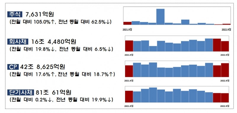 2022년 9월중 기업의 직접금융 조달실적 / 자료제공= 금융감독원(2022.10.26)