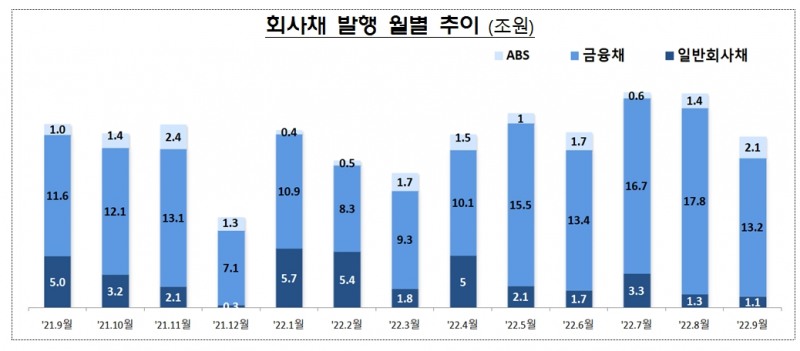 회사채 발행 월별 추이 / 자료제공= 금융감독원(2022.10.27)