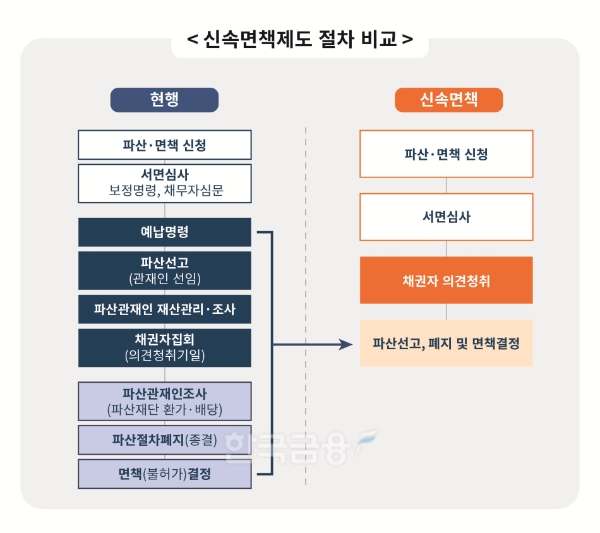 신속면책제도 절차 비교. / 자료제공=신복위