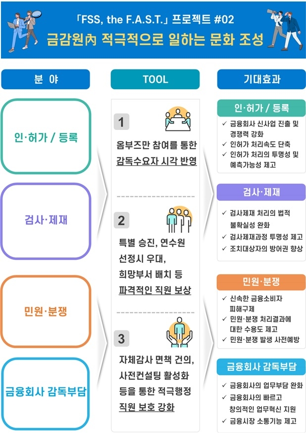금감원의 적극행정 추진에 따른 기대효과. /자료제공=금감원