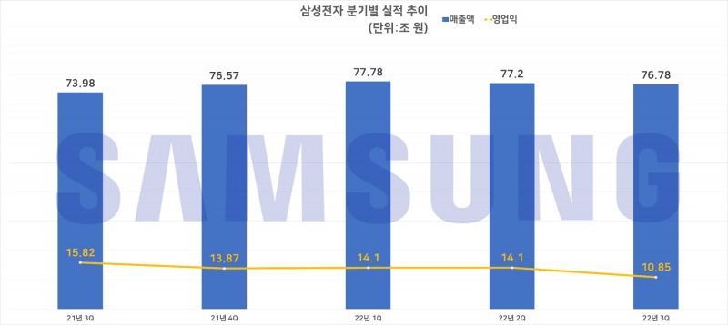 삼성전자 분기별 실적 추이. 자료=삼성전자