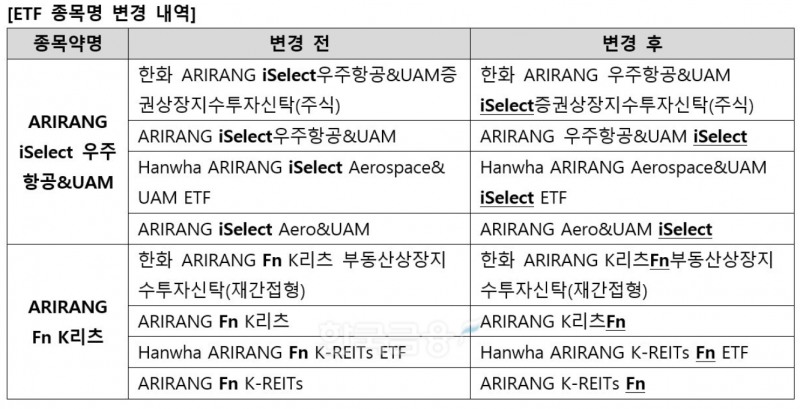 한화자산운용(대표이사 한두희)이 27일 명칭을 변경한 ‘아리랑(ARIRANG) 상장지수펀드(ETF‧Exchange Traded Fund)’ 2종 내역./자료=한화자산운용