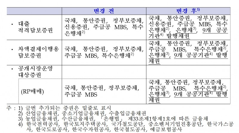 적격 담보증권 등 변동 / 자료제공= 한국은행(2022.10.27)