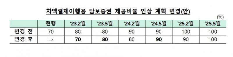 차액결제이행용 담보증권 제공비율 인상계획 변경 / 자료제공= 한국은행(2022.10.27)